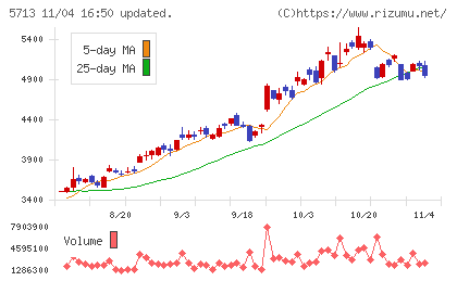 住友金属鉱山チャート
