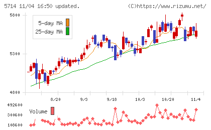 ＤＯＷＡホールディングスチャート