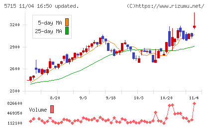 古河機械金属チャート