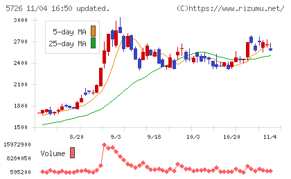 大阪チタニウムテクノロジーズチャート