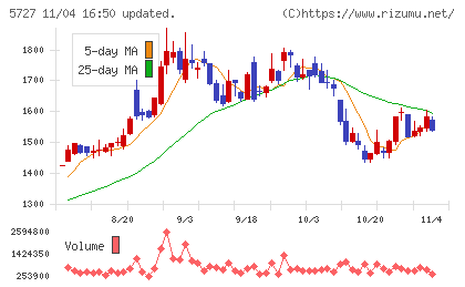 東邦チタニウムチャート