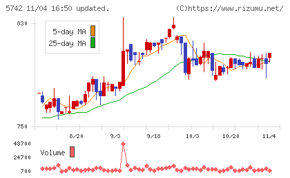 エヌアイシ・オートテックチャート