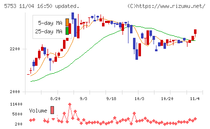 日本伸銅チャート