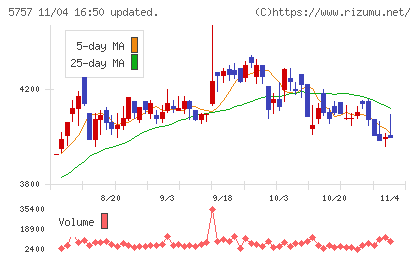 ＣＫサンエツチャート