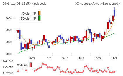 古河電気工業チャート