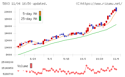 フジクラチャート