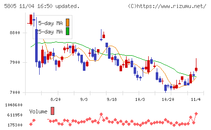 ＳＷＣＣチャート