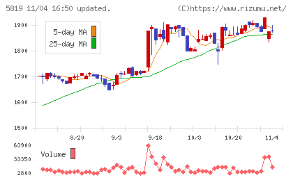 カナレ電気チャート