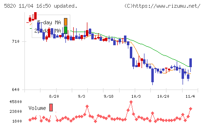 三ッ星チャート