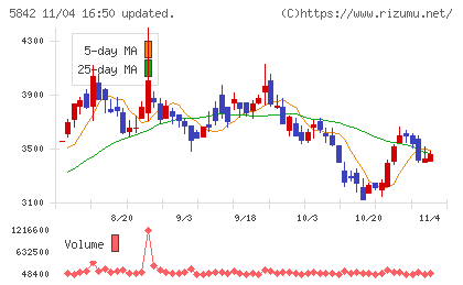 インテグラルチャート