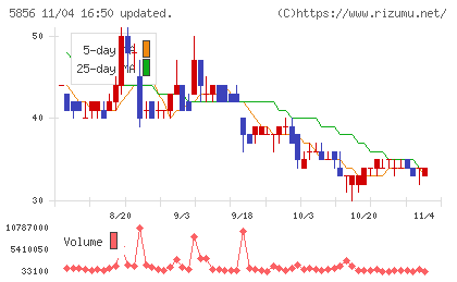 エルアイイーエイチチャート