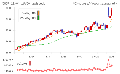 ＡＲＥホールディングスチャート