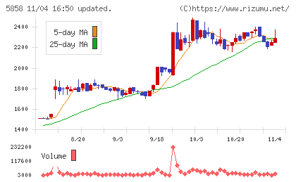 ＳＴＧチャート