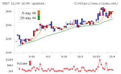 エスネットワークスチャート