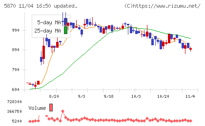 ナルネットコミュニケーションズチャート