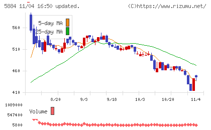 クラダシチャート
