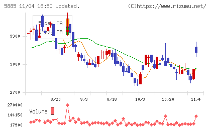 ジーデップ・アドバンスチャート