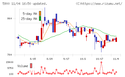 ダイケンチャート