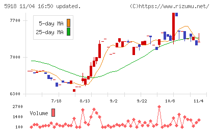 瀧上工業チャート