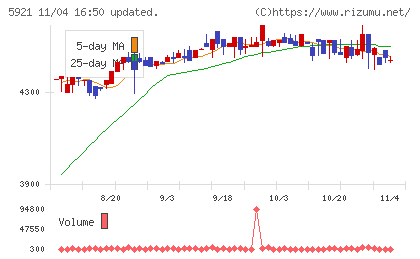 川岸工業チャート