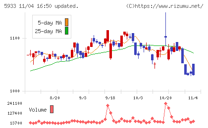 アルインコチャート