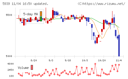 大谷工業チャート