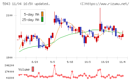 ノーリツチャート