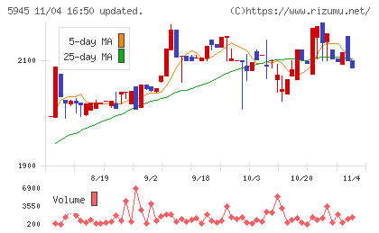 天龍製鋸チャート