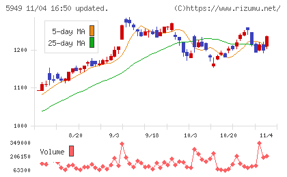 ユニプレスチャート