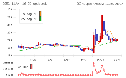 アマテイチャート