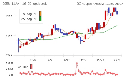 三洋工業チャート