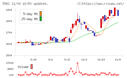 浅香工業チャート