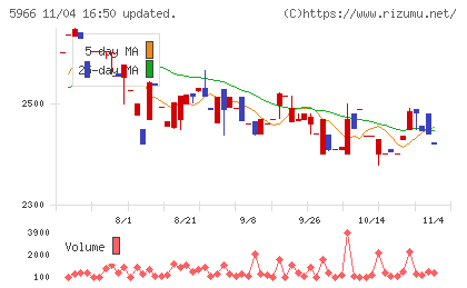 ＫＴＣチャート