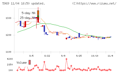 ロブテックスチャート