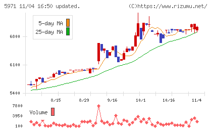共和工業所チャート