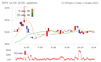 カネソウチャート
