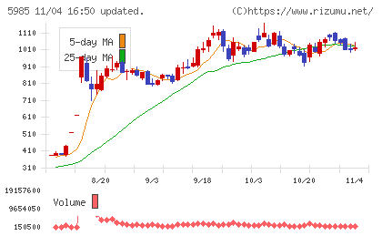 サンコールチャート