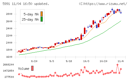 ニッパツチャート