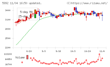 中央発條チャート