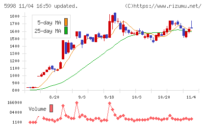 アドバネクスチャート