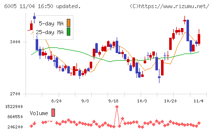 三浦工業チャート