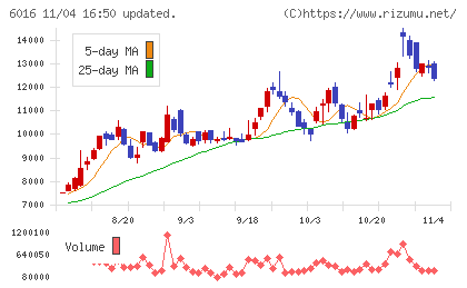 ジャパンエンジンコーポレーションチャート