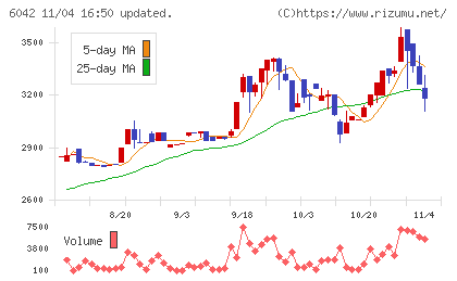 ニッキチャート