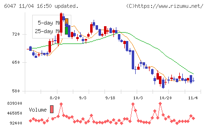 Ｇｕｎｏｓｙチャート