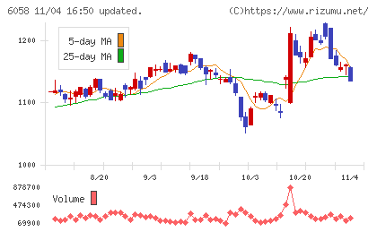 ベクトルチャート