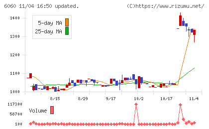 こころネットチャート