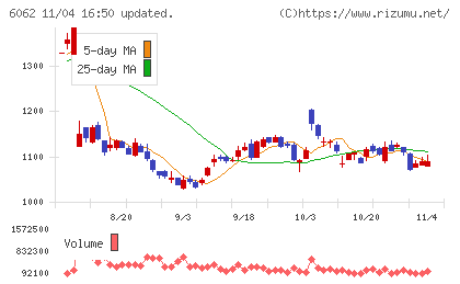 チャーム・ケア・コーポレーションチャート