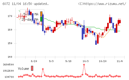 地盤ネットホールディングスチャート