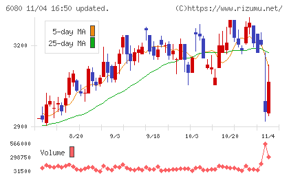 Ｍ＆Ａキャピタルパートナーズチャート