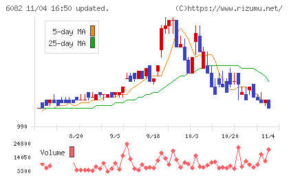 ライドオンエクスプレスホールディングスチャート